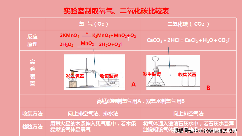 化学学习——制取氧气与制取二氧化碳比较