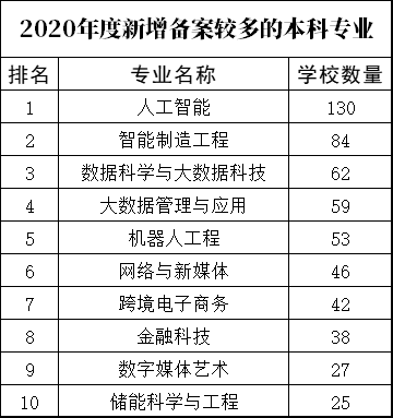 读大学选啥专业？对比两年新增审批的本科专业，最火爆的专业是...