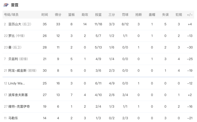 命中|字母哥39＋7＋7率7人上双！雄鹿大胜雷霆迎5连胜 亚历山大33＋14