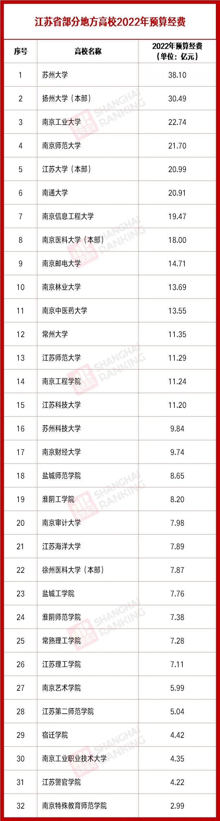 新晋“双一流”翻倍！超两百所高校2022预算出炉