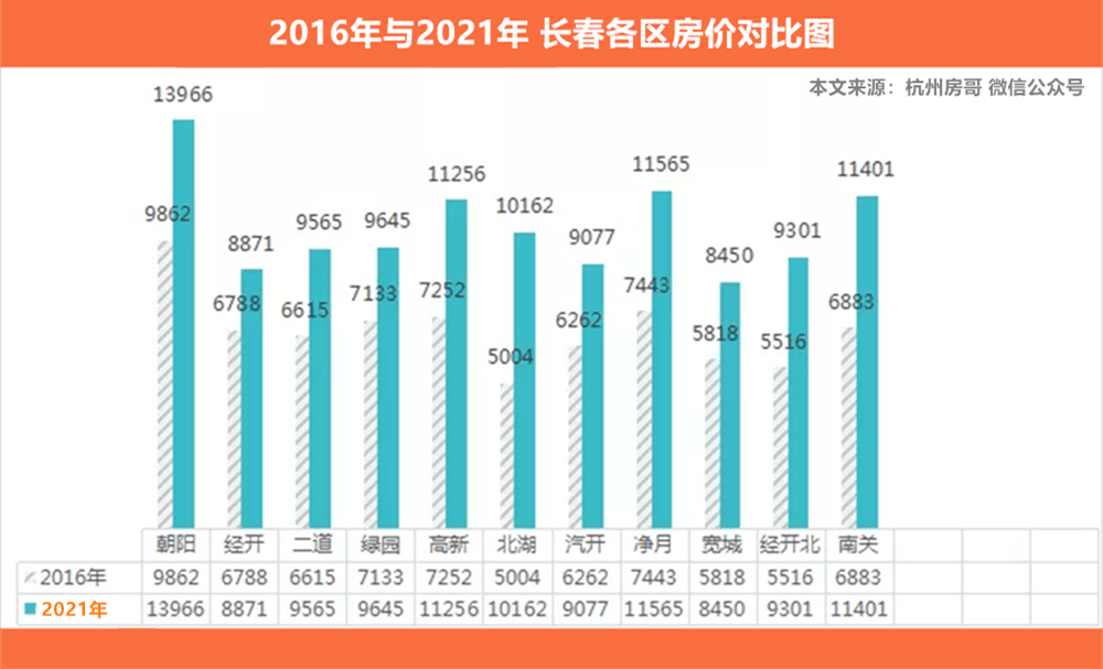 省會城市大洗牌東北房價看長春長春房價看哪裡