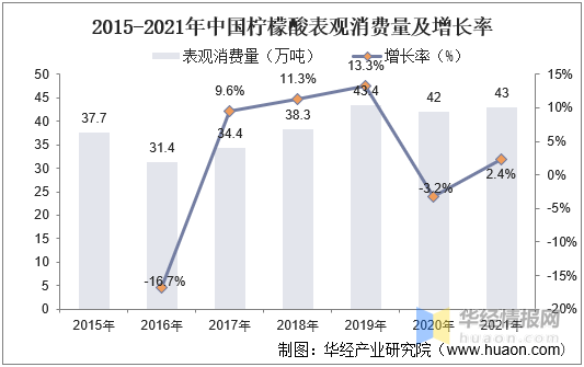 分析|2021年中国柠檬酸供需现状与行业前景分析,受出口景气度上升价格持续上涨