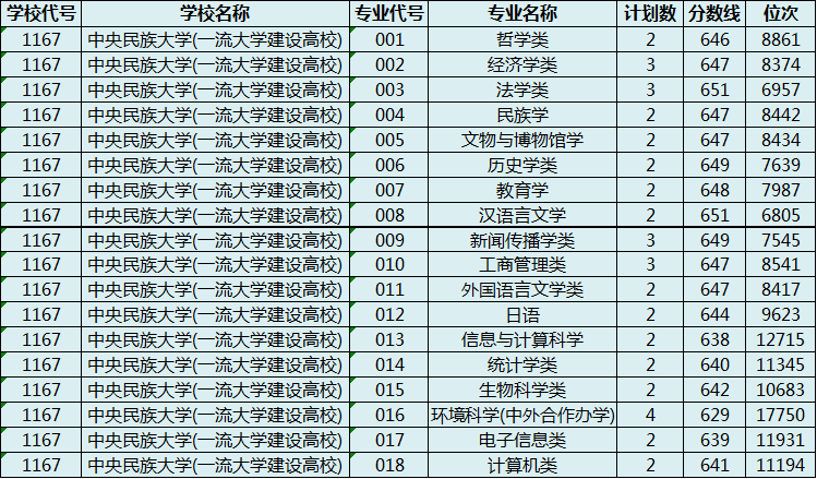 大學大連理工大學蘭州大學西北農林科技大學浙江省內高校分數線(部分)