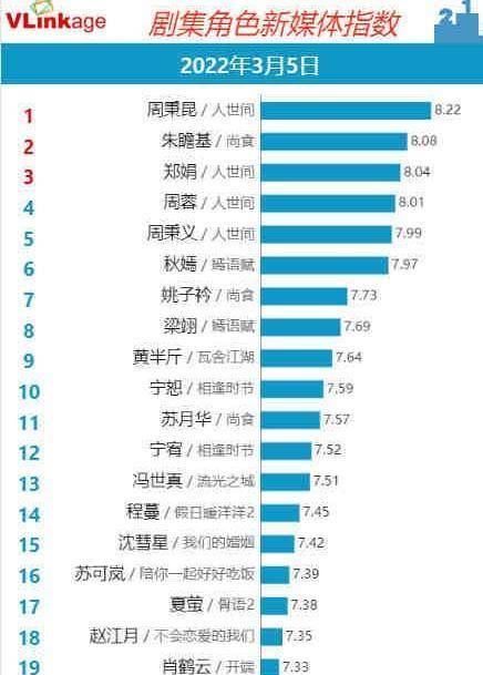 观点评论|《人世间》郑娟一角力压周蓉排名第三，殷桃坦言这个角色的小心机