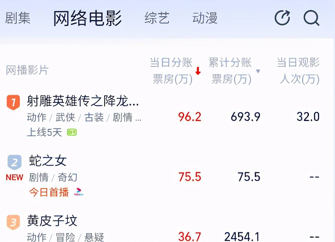 电影|柯镇恶戴泳镜，欧阳锋成加勒比海盗，新《射雕英雄传》太辣眼睛了？