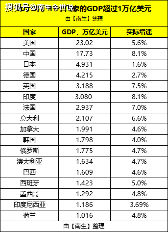 2021世界gdp_2021年我国GDP总量超110万亿,继续居世界第二位,已甩开其他国家