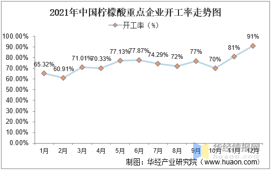 分析|2021年中国柠檬酸供需现状与行业前景分析,受出口景气度上升价格持续上涨