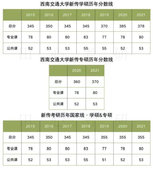 q7 西南交大新傳專業歷年錄取分數線是多少?西南交大不公開報錄比.