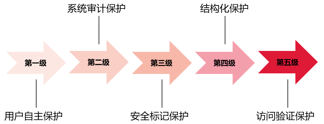 网络安全等级保护的级别划分标准