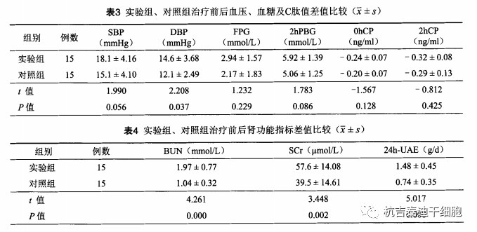 肾脏|世界肾脏日丨盘点，干细胞治疗4类肾脏疾病临床研究进展及案例