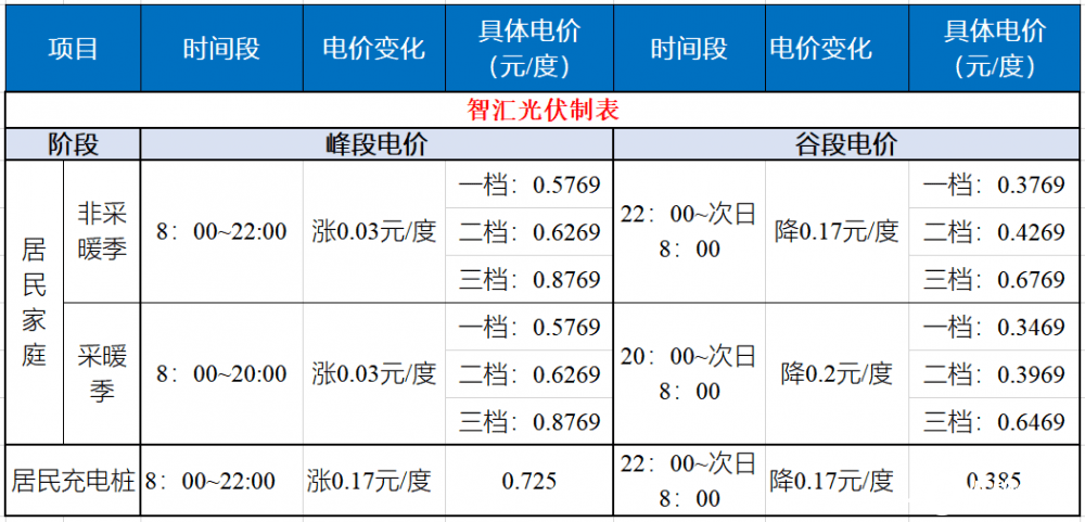 國內首例居民峰谷電價時代開啟