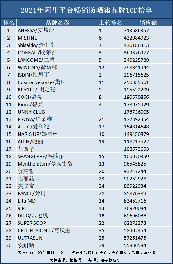 品牌切走一半市场份额! 防晒赢家都有谁?