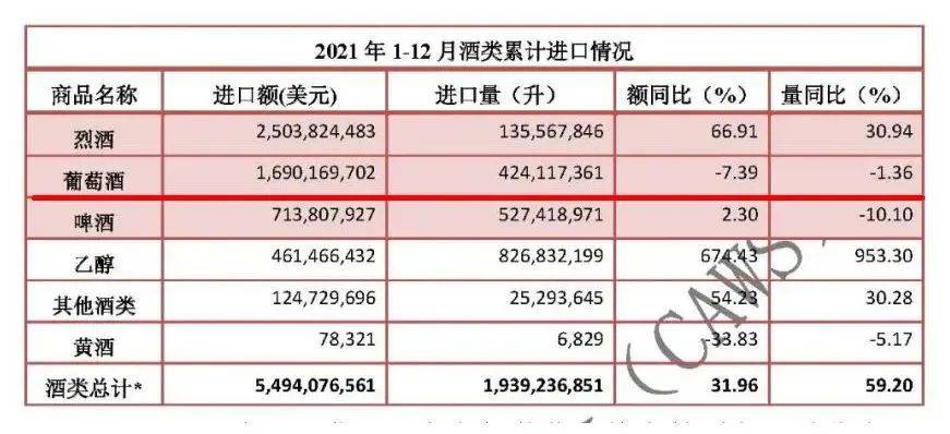 数据|2021年酒类进口数据公布：烈酒维持增势，葡萄酒呈现下滑