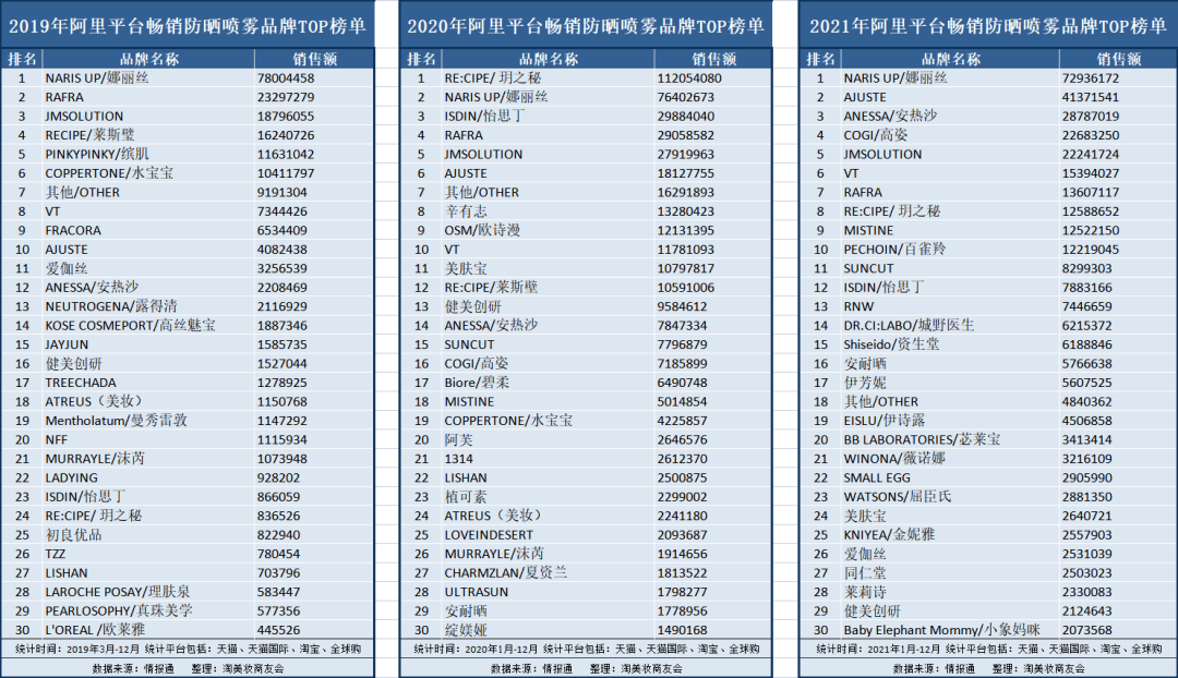 品牌切走一半市场份额! 防晒赢家都有谁?