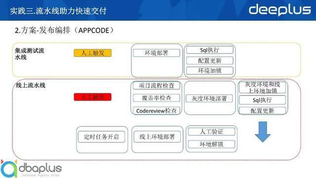 devops|去哪儿网核心领域DevOps落地实践