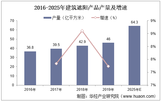 2022-米乐m62027年中国建筑遮阳市场全景评估及投资规划建议报告(图2)