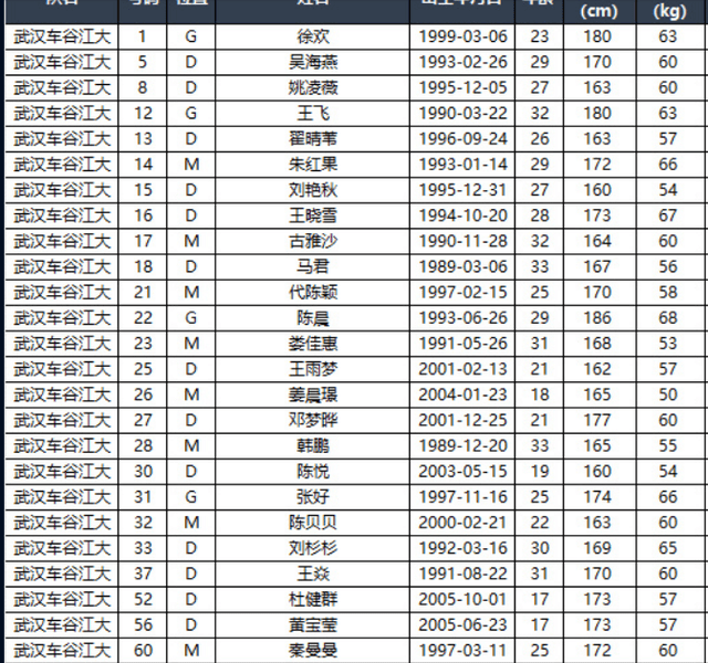 全锦|女足当红国脚租借武汉，搭档王霜成新赛季看点，武汉组建豪华阵容