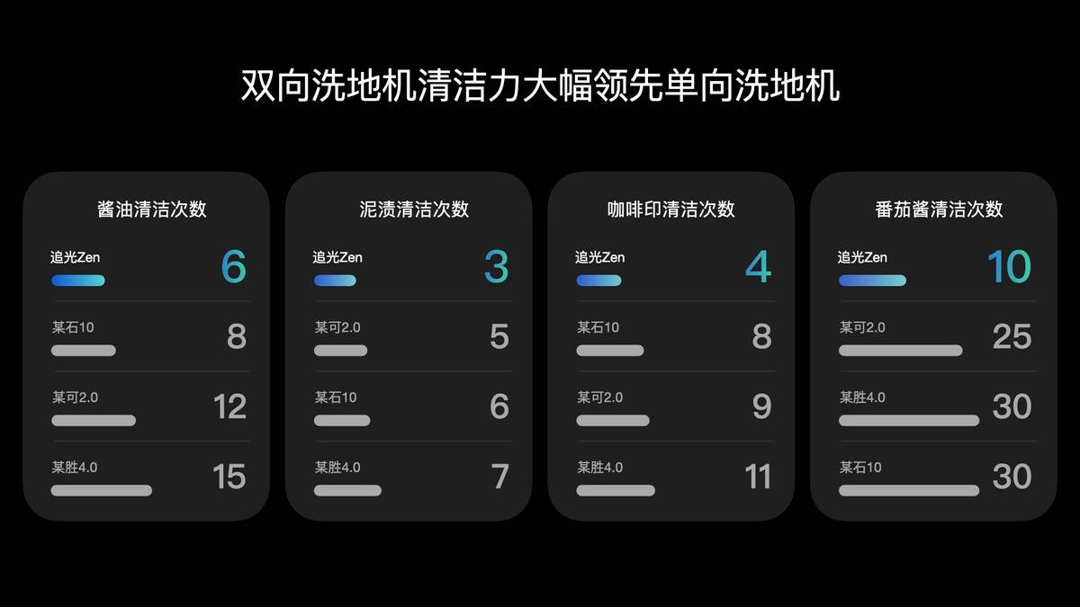 攻克行业诸多痛点，追光Zen双向洗地机成清洁家电首选