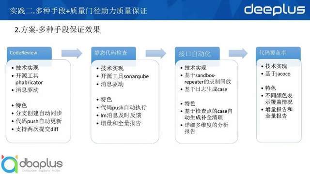 devops|去哪儿网核心领域DevOps落地实践