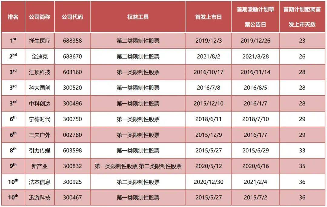 上市后如何实施股权激励？