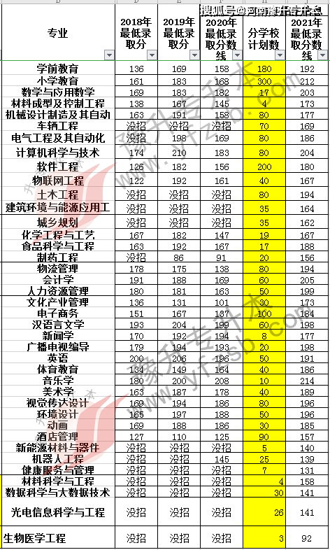 新乡学院20182021年专升本录取最低分数线汇总表