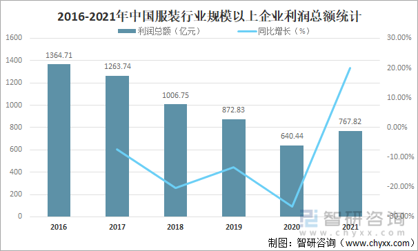 双赢彩票2021年中国服装行业发展现状及未来十大发展趋势分析[图](图8)