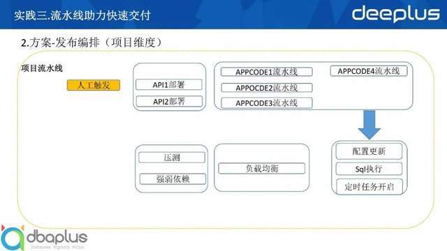 devops|去哪儿网核心领域DevOps落地实践