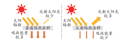 建築用反射隔熱塗料的研究現狀