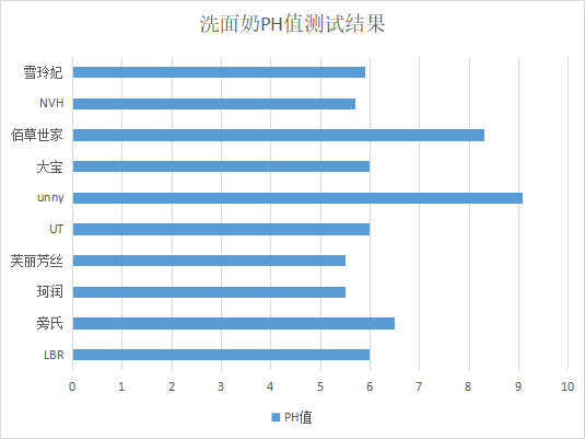 能力2022洗面奶怎么选？全网热门洗面奶怎么选？超全详细、4个维度全面评测！