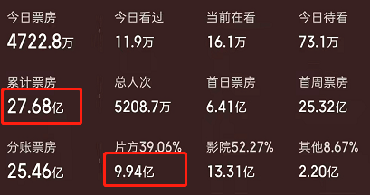 沈腾和|《水门桥》差3亿进30亿票房俱乐部，央视亲自宣传，吴京名利双收