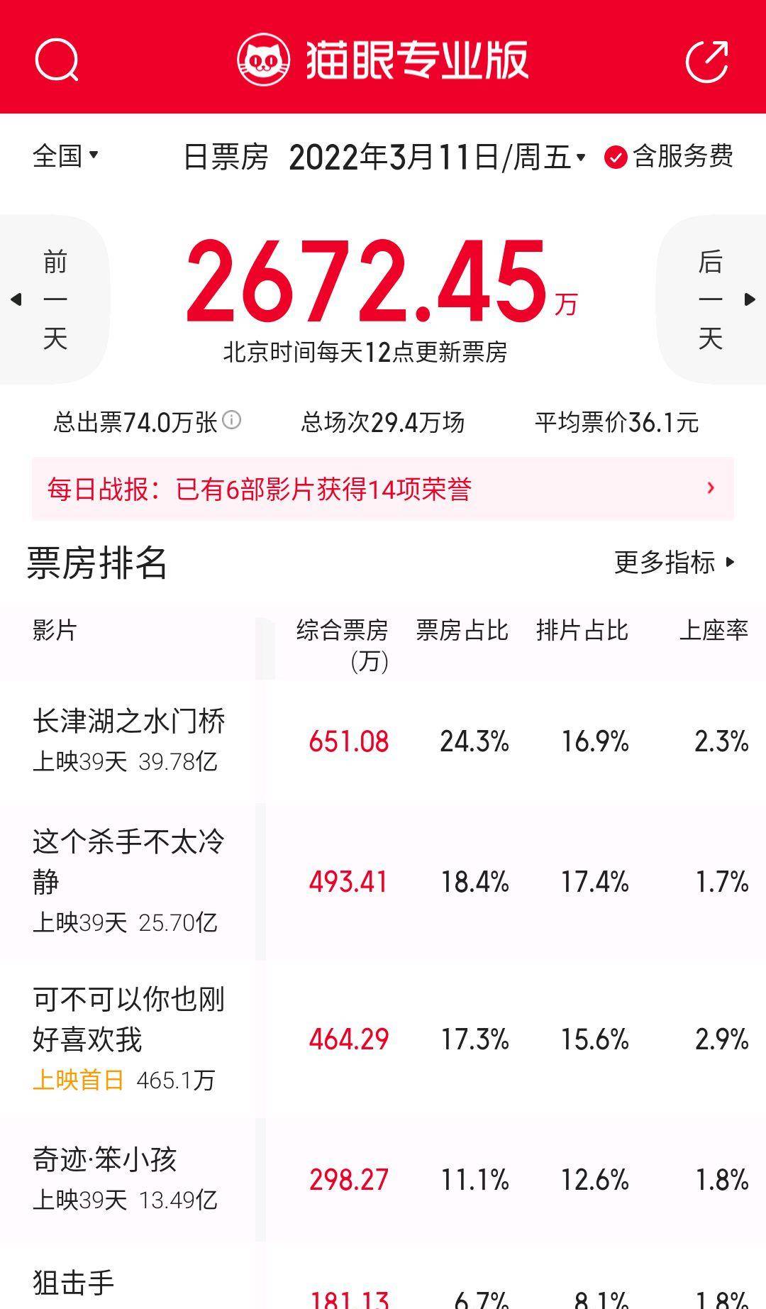 狙击手|《可不可以你也刚好喜欢我》收入464万，《长津湖之水门桥》夺冠