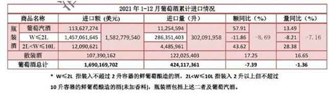 业内人士|很蹊跷？2021年进口瓶装葡萄酒大跌，散装酒呈量额双增长！