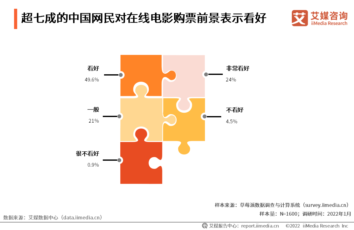 票价|电影市场“涨价风”反思:不如从在线购票平台中挖掘私域流量效益?