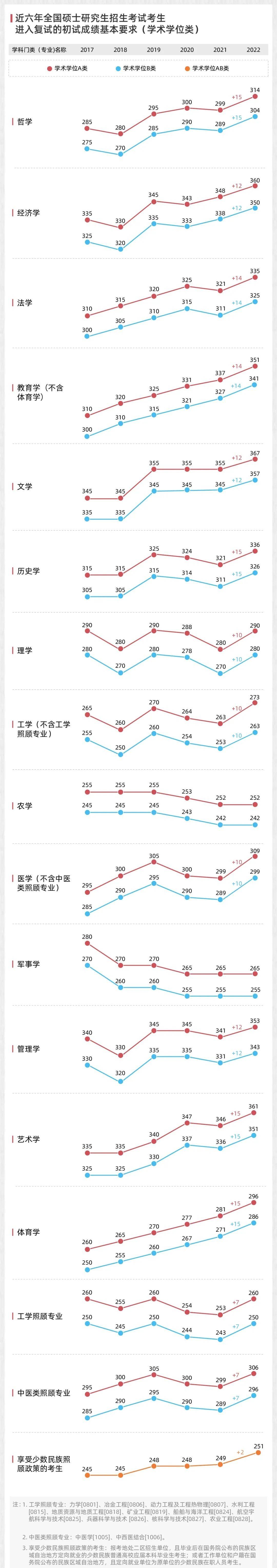 6年国家线趋势来了！多所自划线高校出分