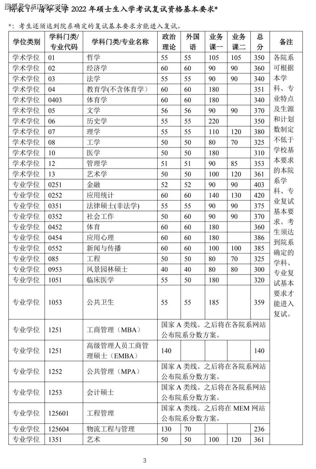 收藏 34所自划线分数汇总 附3年分数线对比图 Cn Edu 复试