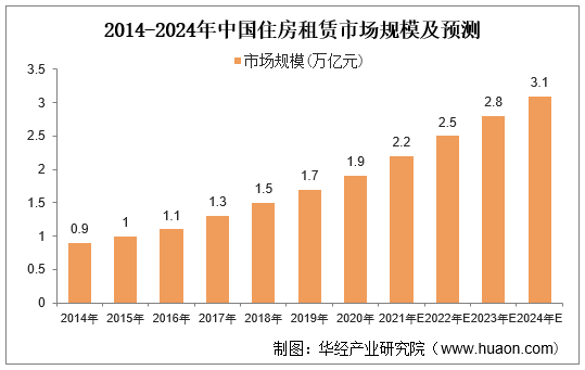 住房租賃行業市場深度分析及投資戰略規劃報告_的發展_規模_房地產