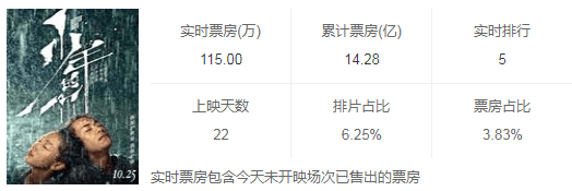 父亲|曾国祥跑龙套13年，成“最惨星二代”，却将24岁周冬雨捧成影后！