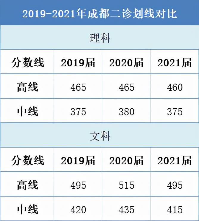 重磅成都市2022届高三二诊安排出炉