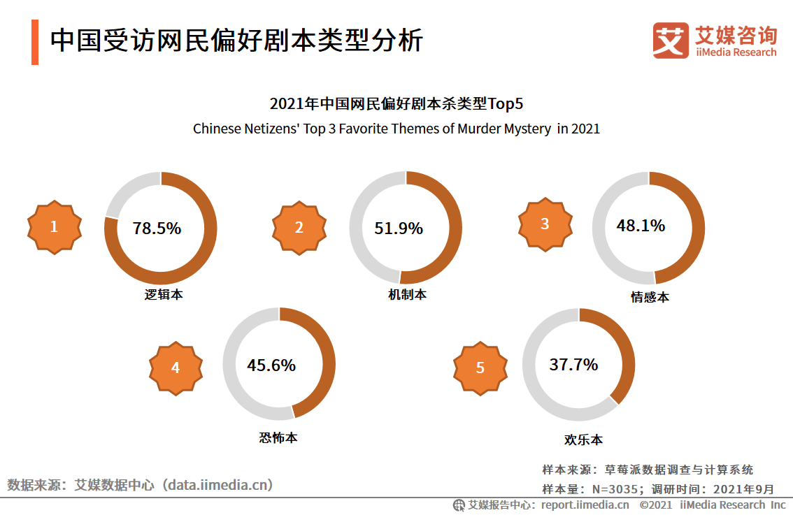 劇本殺行業發展前景市場規模接近240億元前端管理加強規範劇本內容