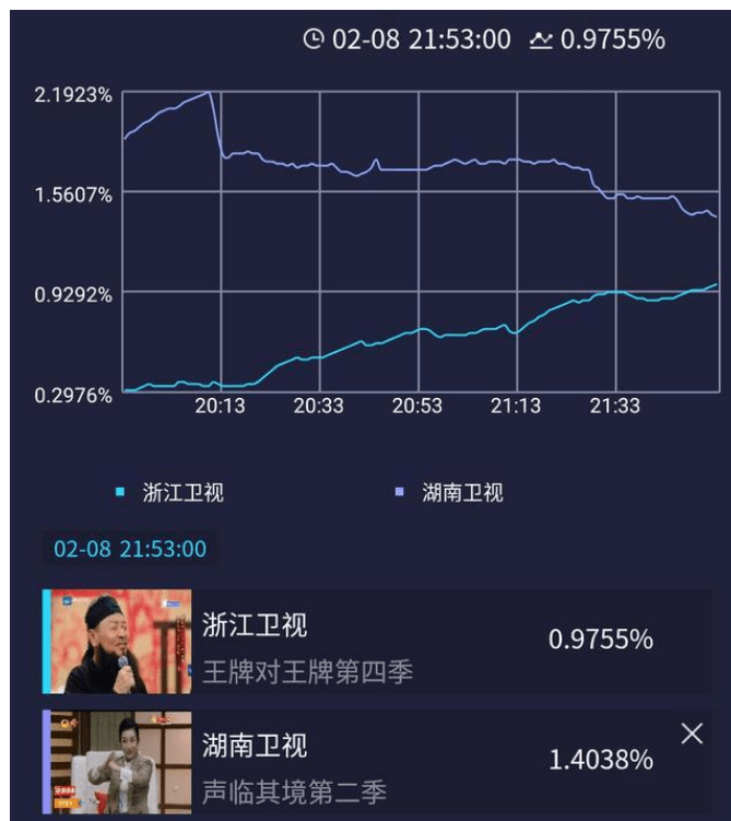 排名第一|惨被打脸，《王牌》沙溢劈瓦片5个，反被宋亚轩劈14个反超