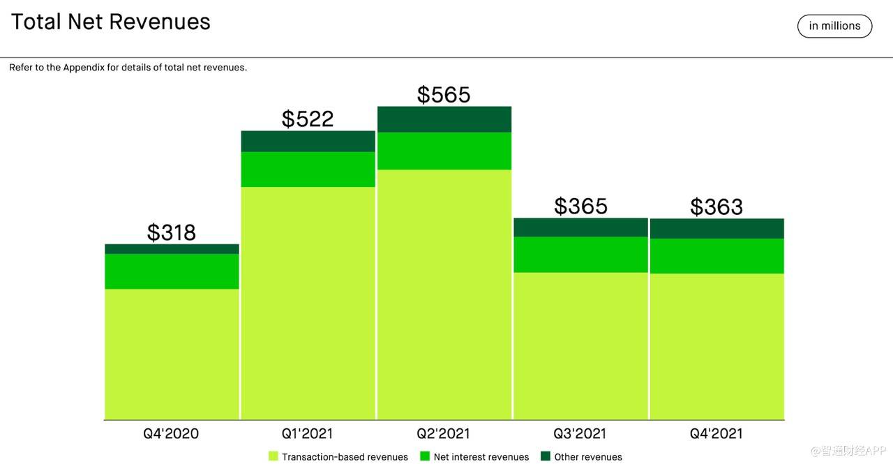 股价较高点暴跌90% 手握巨额现金的Robinhood能否打赢翻身仗?_搜狐网