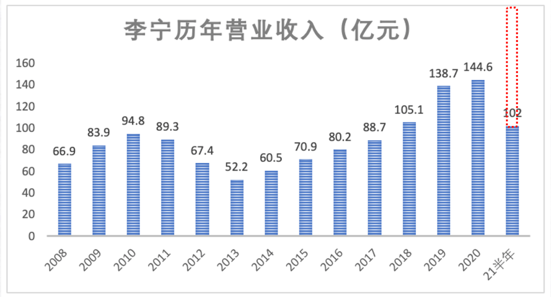李宁——亟待突破的运动品牌_nike_销售_低价