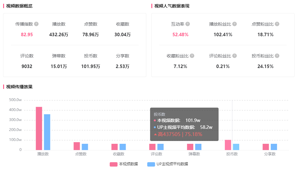 超101萬次投幣！這支作品為何能打動B站用戶？