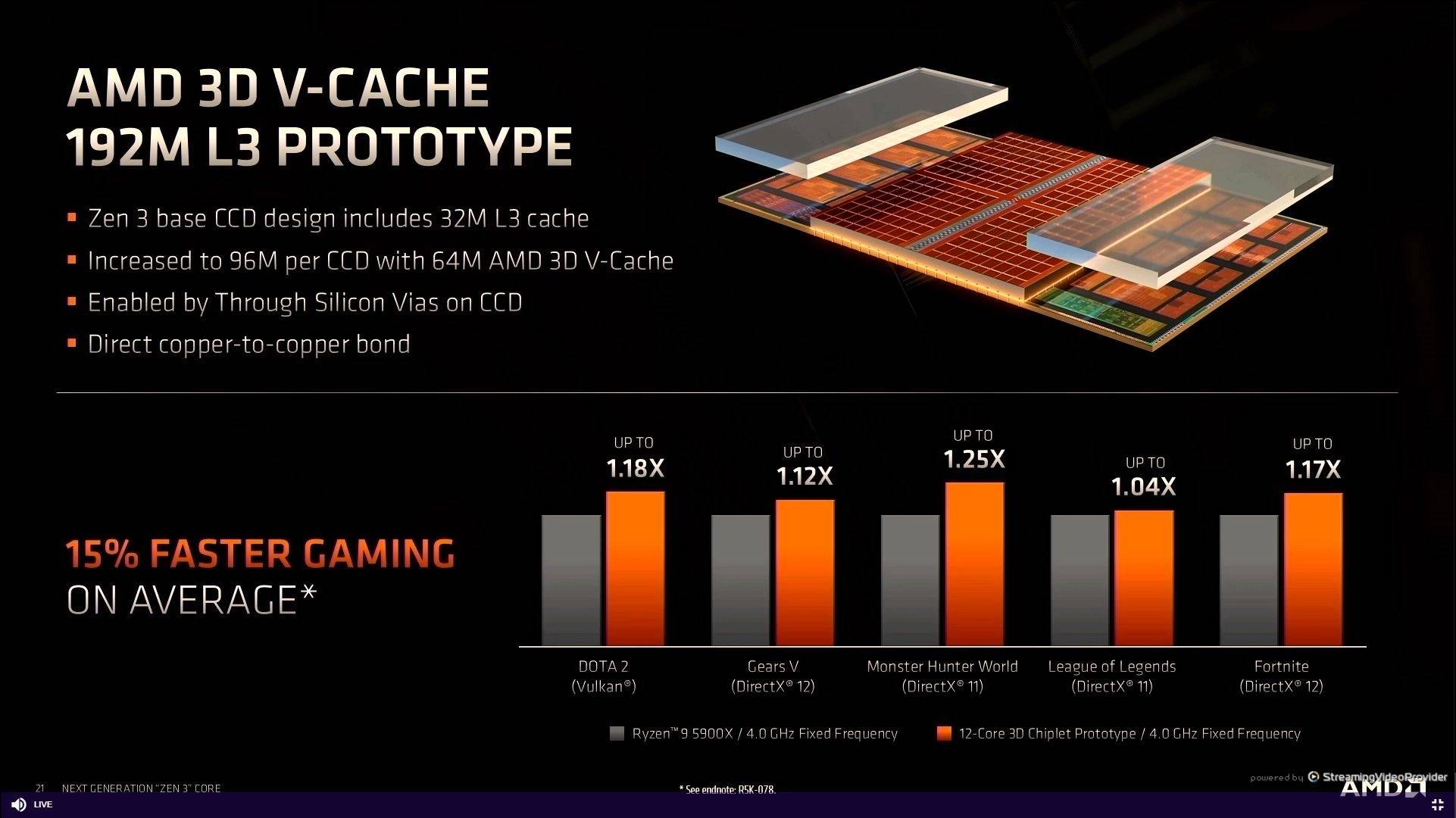 V-Cahce|AMD发布最强游戏CPU锐龙7 5800X3D：100MB缓存、性能暴涨最多36％