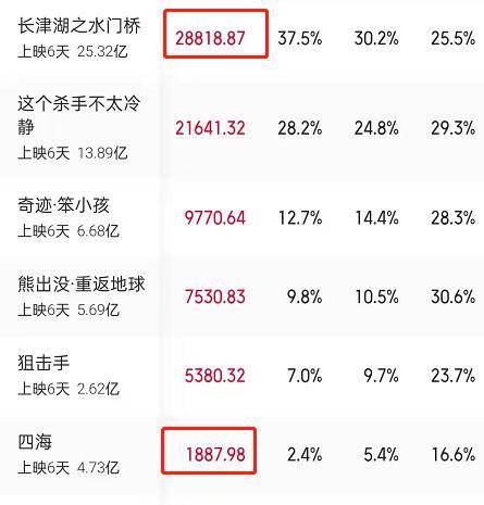 青春|单日票房断崖式下跌，被《水门桥》打得有点惨，吴京说得真没错！！