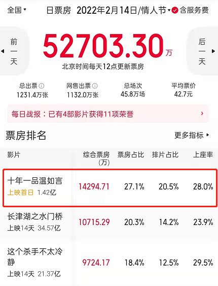 因为|豆瓣2.9，差评高达93%！开年大“烂片”《十年一品》扑得大快人心？？