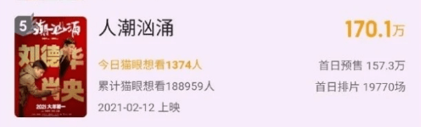 电影|《唐探3》预售8千万，《人潮汹涌》仅破百万，天王魅力何在？？