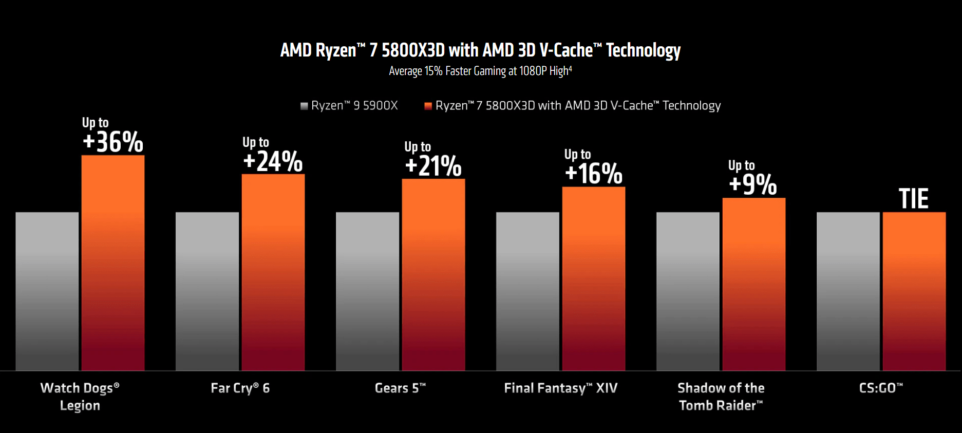 V-Cahce|AMD发布最强游戏CPU锐龙7 5800X3D：100MB缓存、性能暴涨最多36％