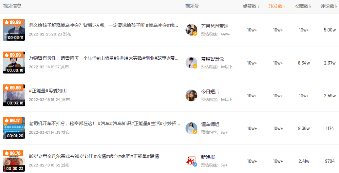 看了1000+个点赞10W+视频，我们找到了打造爆款视频的秘籍！