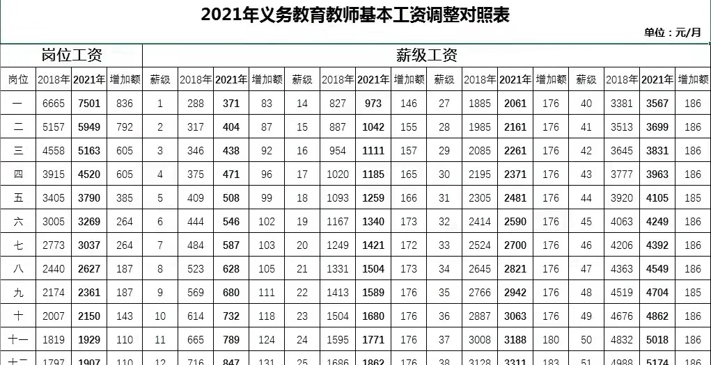 上图为2019年1月份开始实施的原义务教育阶段中小学教师基本工资标准.